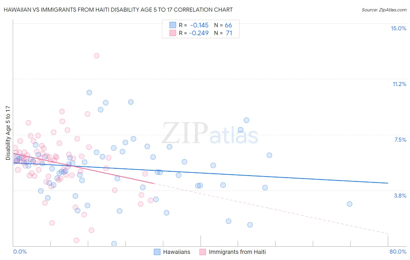 Hawaiian vs Immigrants from Haiti Disability Age 5 to 17