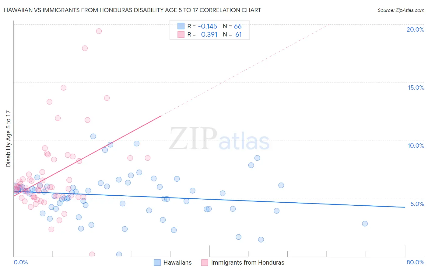 Hawaiian vs Immigrants from Honduras Disability Age 5 to 17