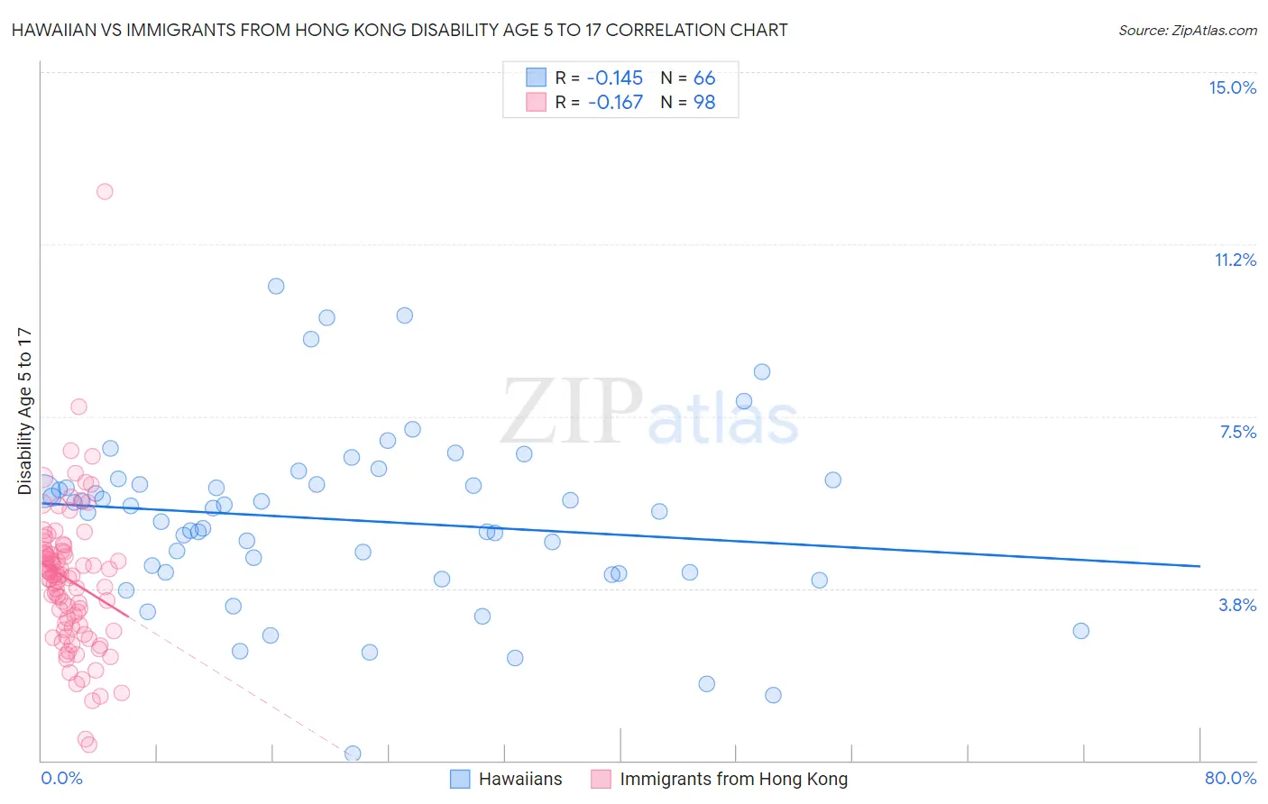 Hawaiian vs Immigrants from Hong Kong Disability Age 5 to 17