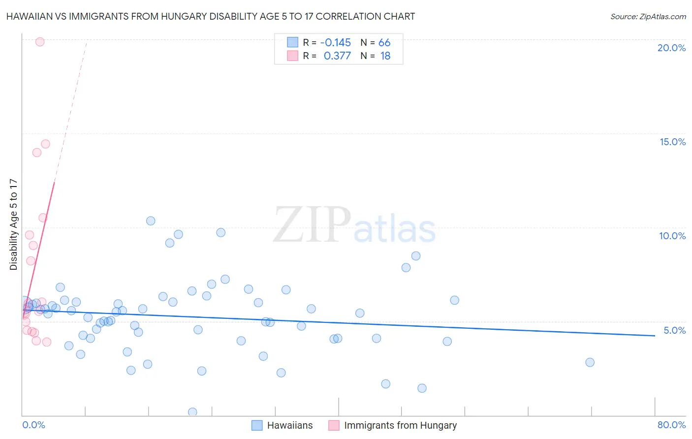 Hawaiian vs Immigrants from Hungary Disability Age 5 to 17