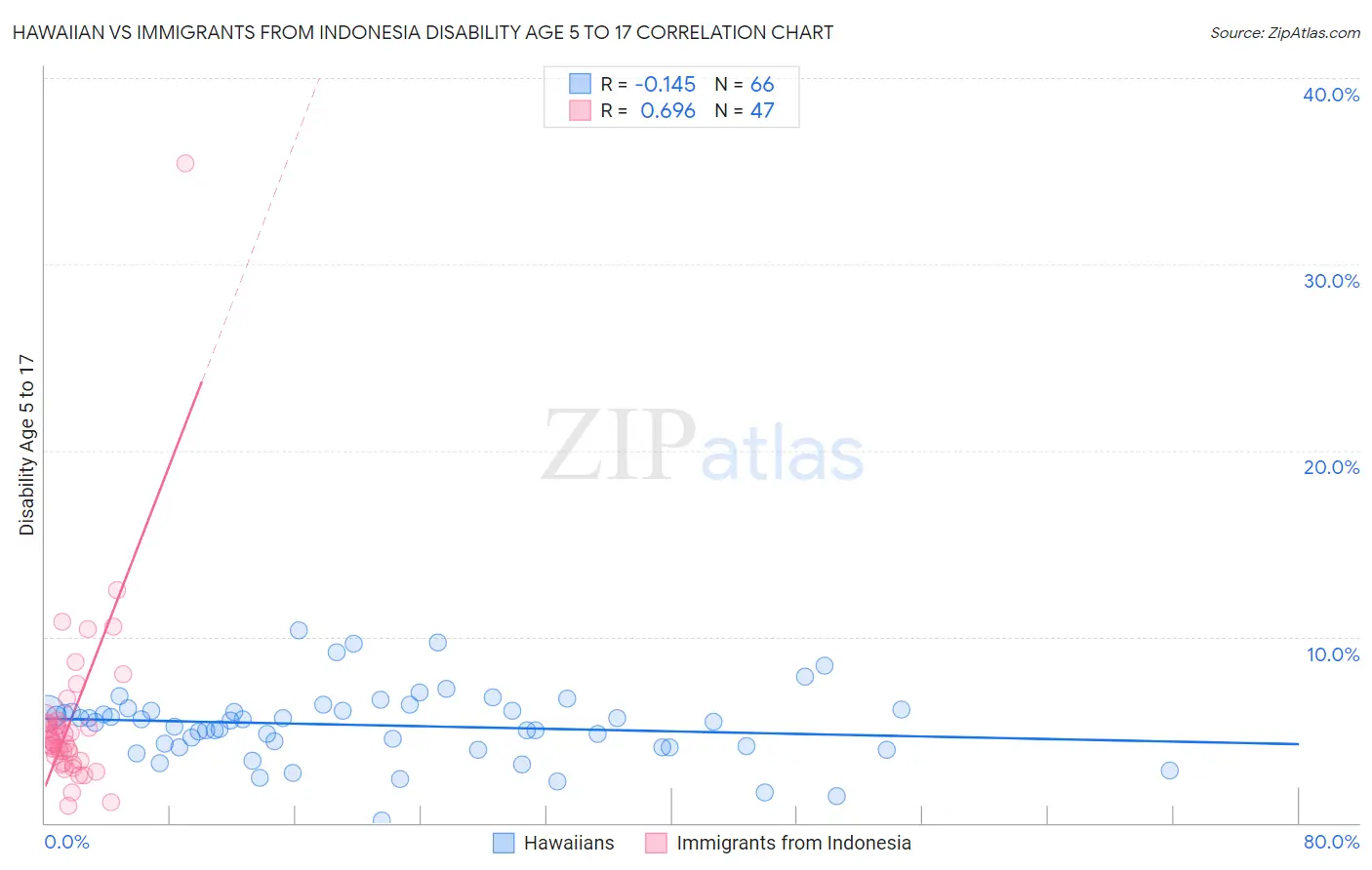 Hawaiian vs Immigrants from Indonesia Disability Age 5 to 17