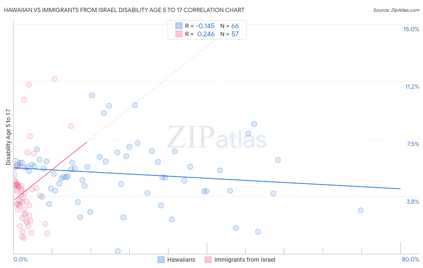 Hawaiian vs Immigrants from Israel Disability Age 5 to 17