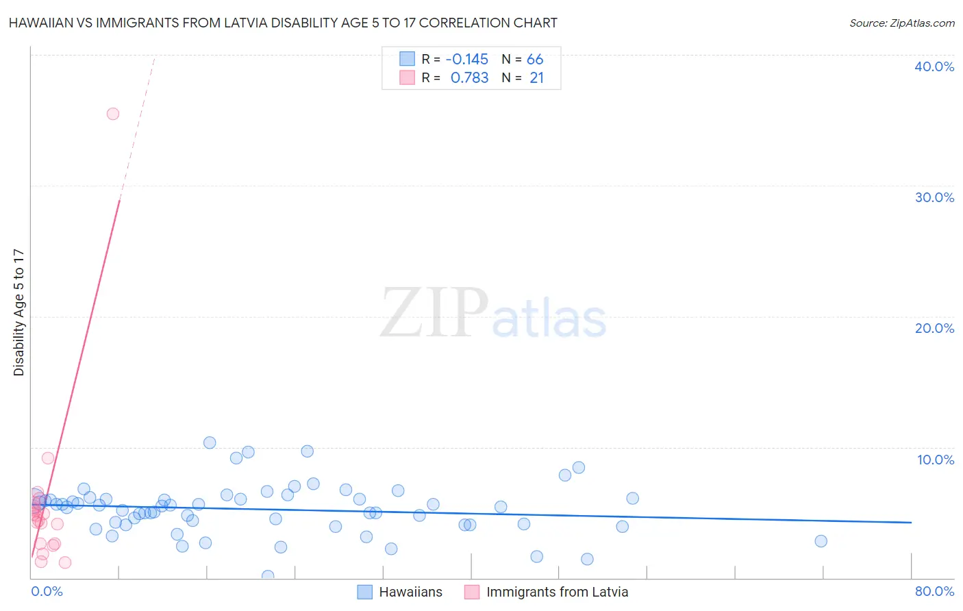 Hawaiian vs Immigrants from Latvia Disability Age 5 to 17