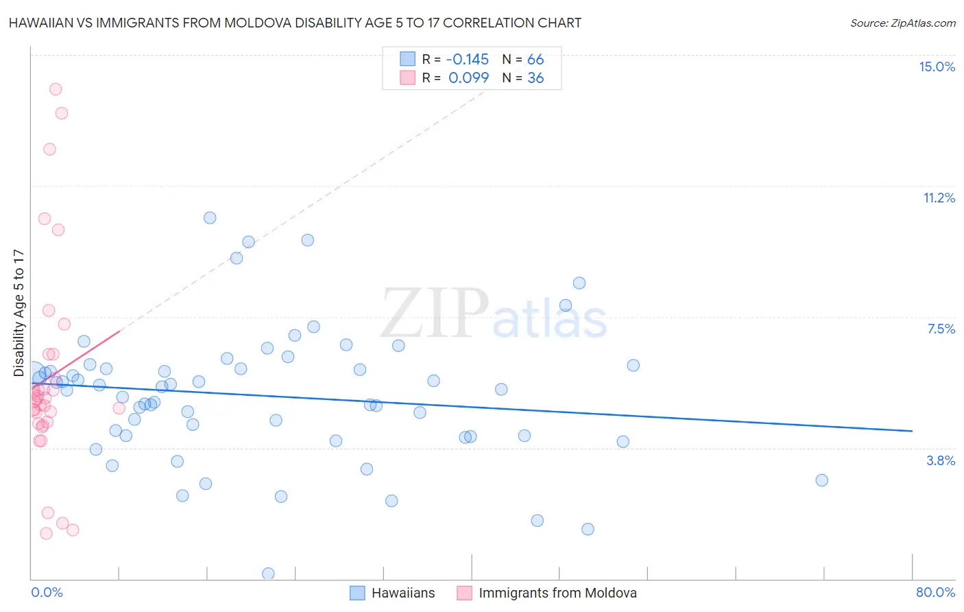 Hawaiian vs Immigrants from Moldova Disability Age 5 to 17
