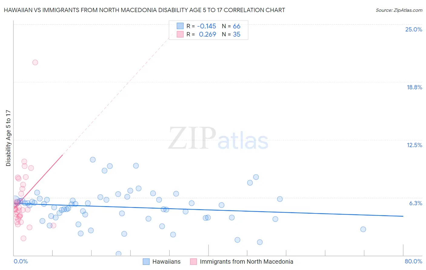 Hawaiian vs Immigrants from North Macedonia Disability Age 5 to 17