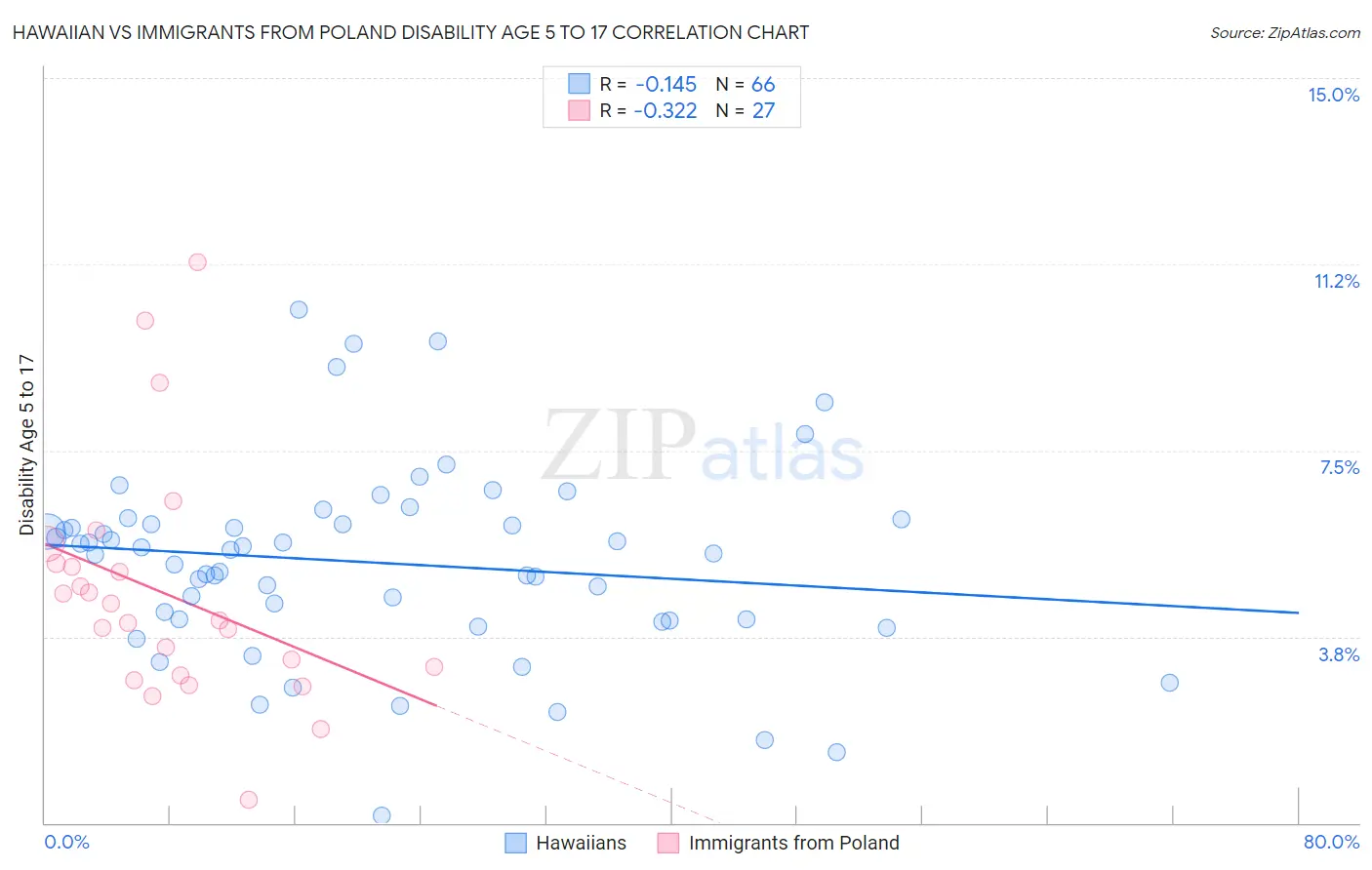 Hawaiian vs Immigrants from Poland Disability Age 5 to 17