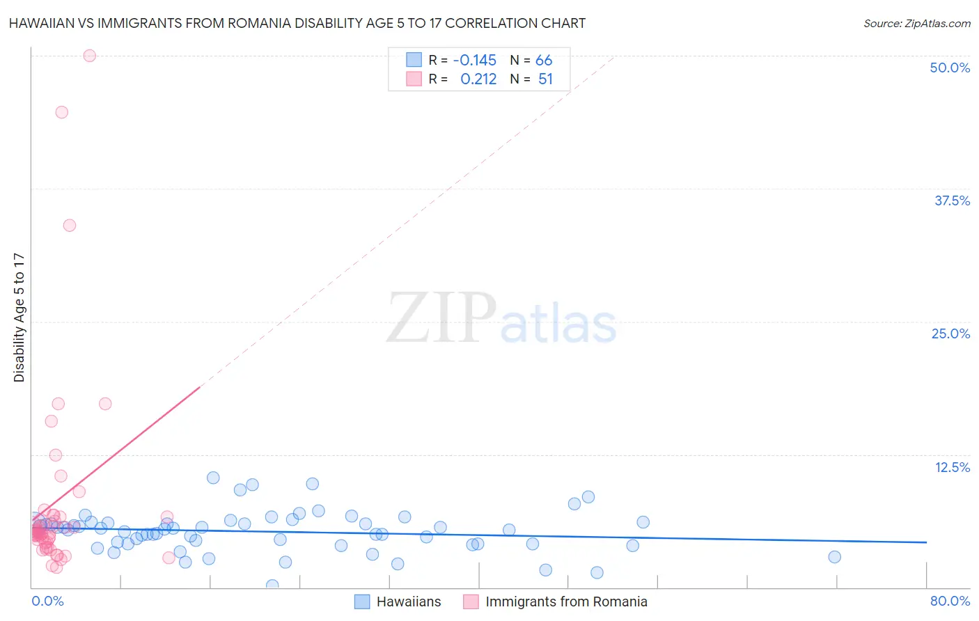 Hawaiian vs Immigrants from Romania Disability Age 5 to 17