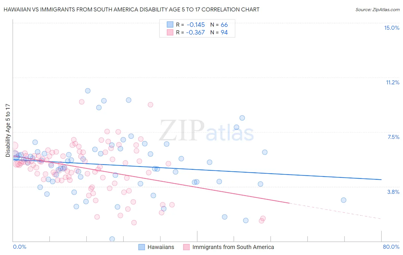 Hawaiian vs Immigrants from South America Disability Age 5 to 17