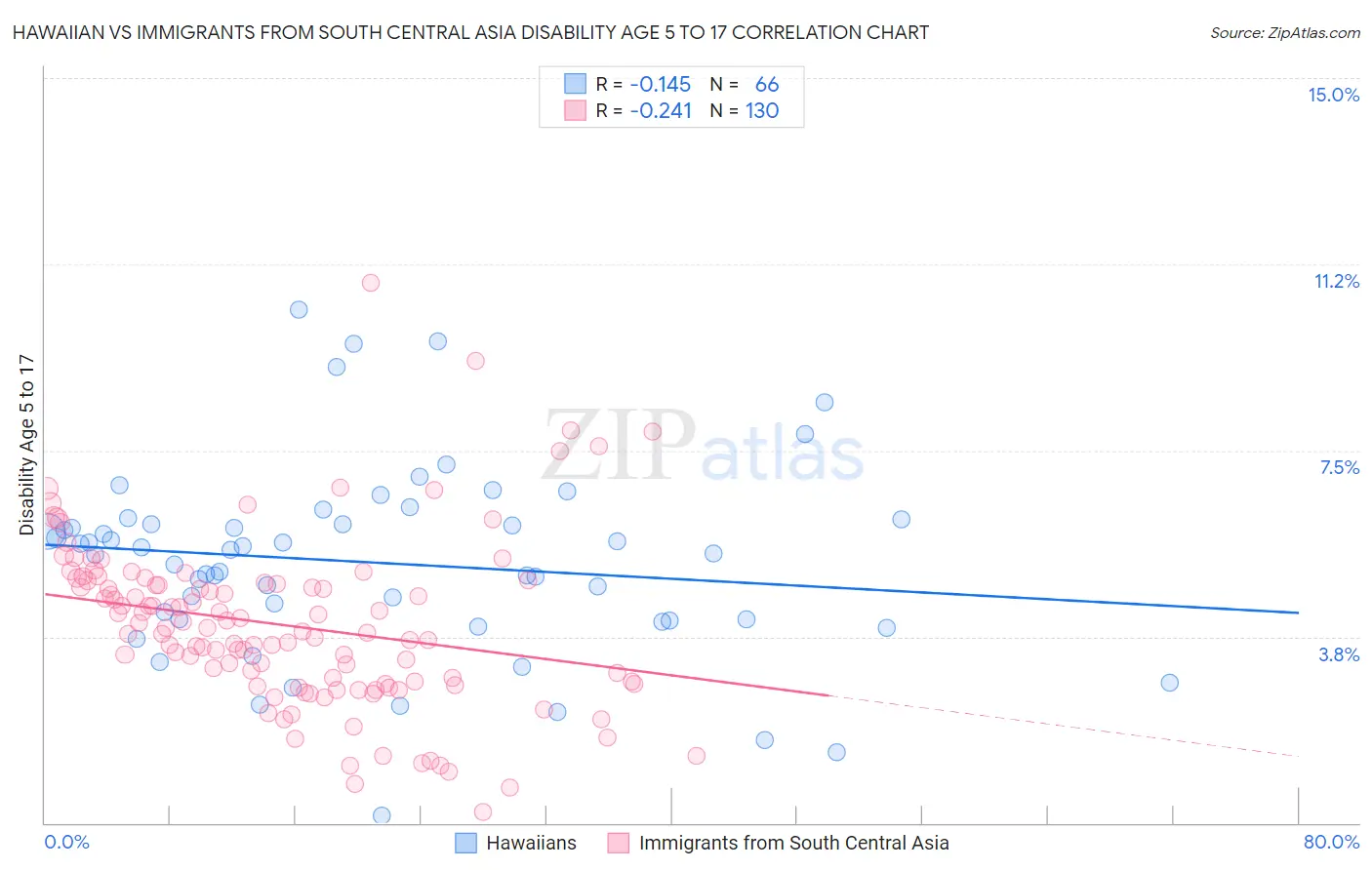 Hawaiian vs Immigrants from South Central Asia Disability Age 5 to 17