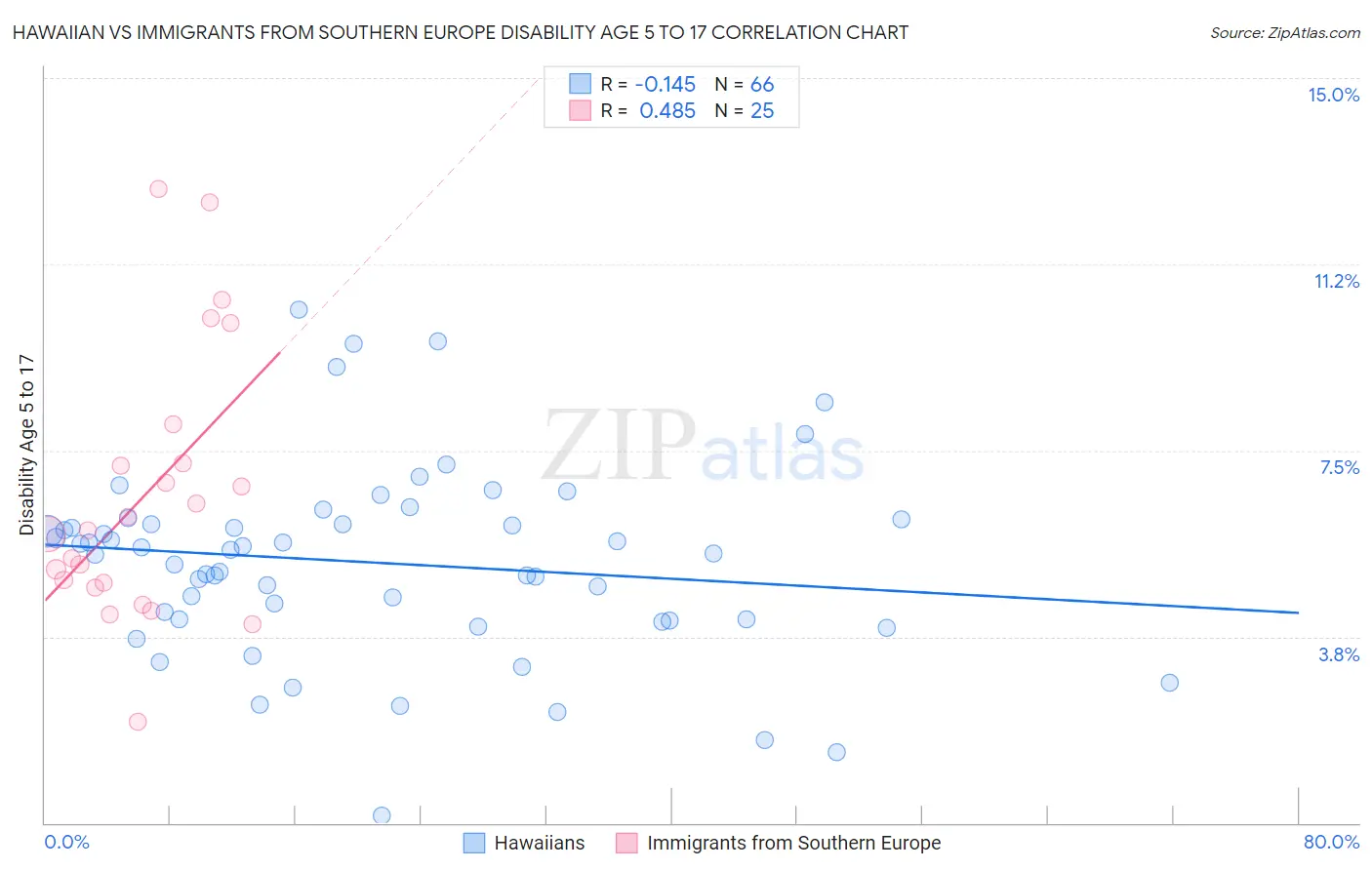 Hawaiian vs Immigrants from Southern Europe Disability Age 5 to 17