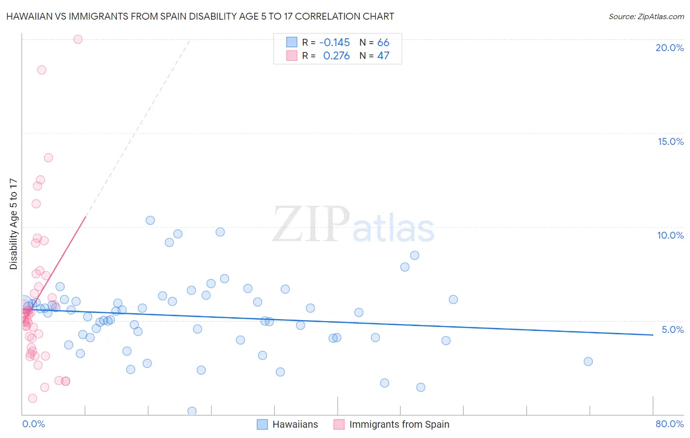 Hawaiian vs Immigrants from Spain Disability Age 5 to 17