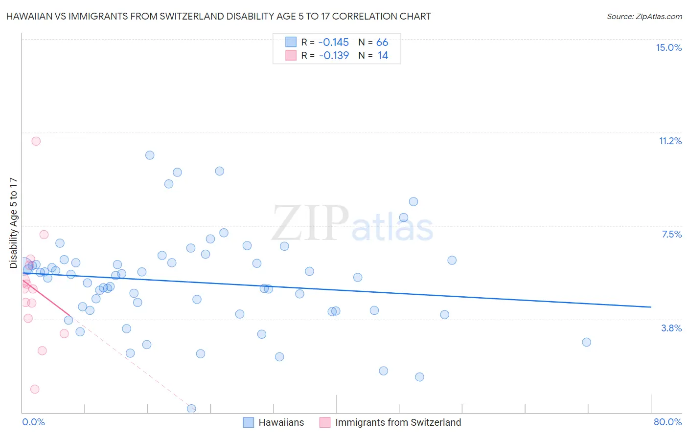 Hawaiian vs Immigrants from Switzerland Disability Age 5 to 17
