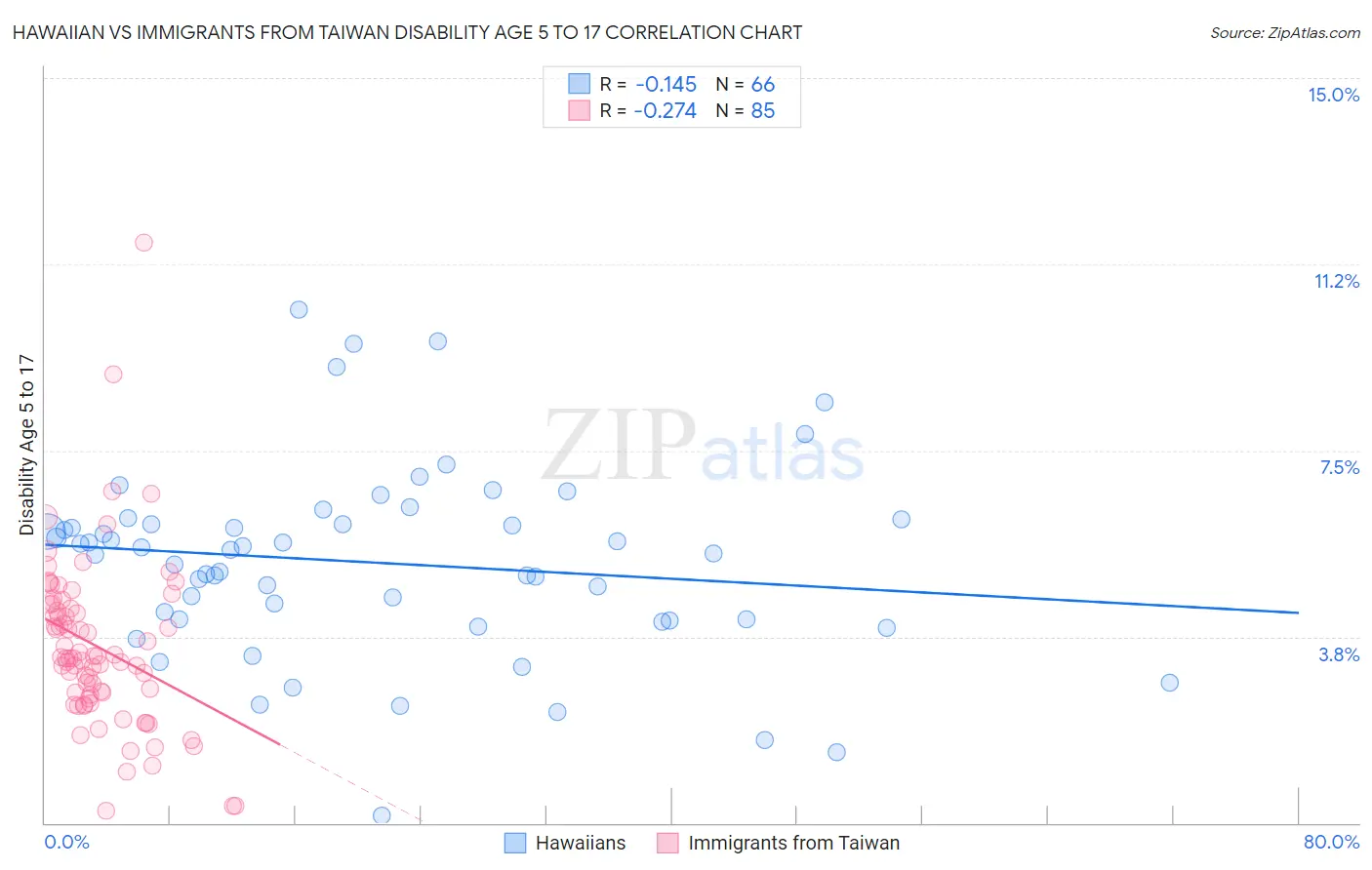 Hawaiian vs Immigrants from Taiwan Disability Age 5 to 17