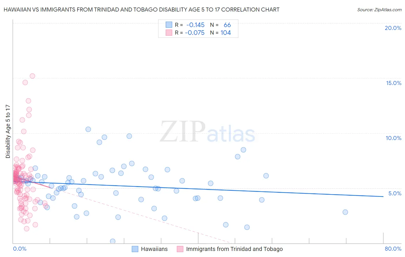 Hawaiian vs Immigrants from Trinidad and Tobago Disability Age 5 to 17