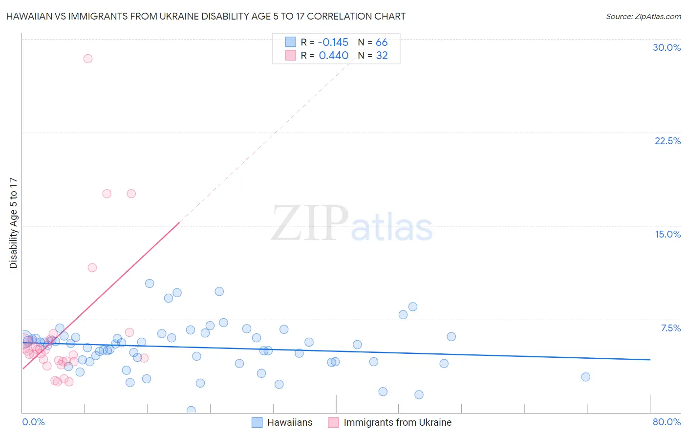 Hawaiian vs Immigrants from Ukraine Disability Age 5 to 17