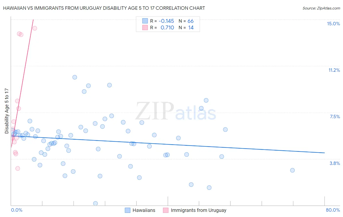 Hawaiian vs Immigrants from Uruguay Disability Age 5 to 17