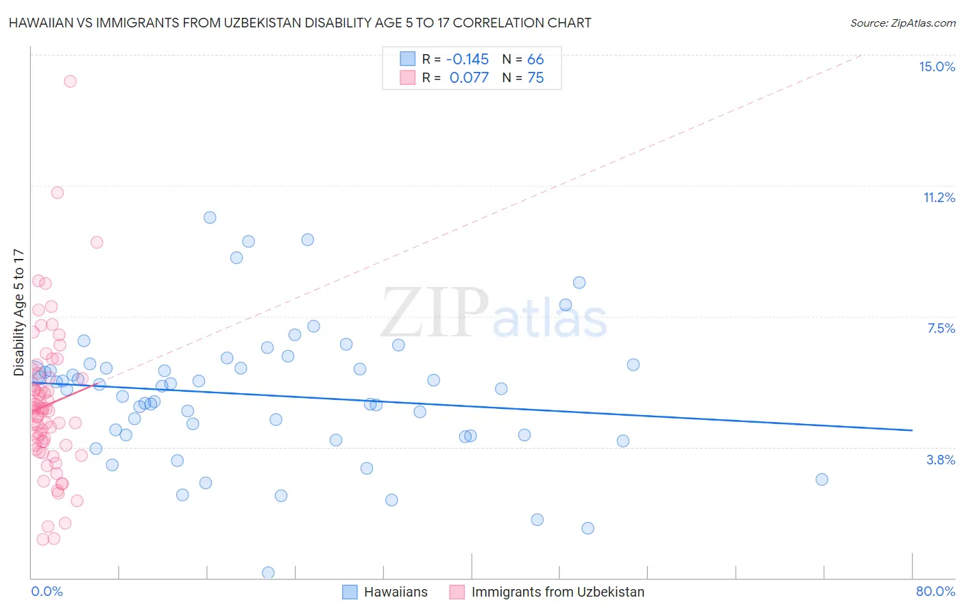 Hawaiian vs Immigrants from Uzbekistan Disability Age 5 to 17