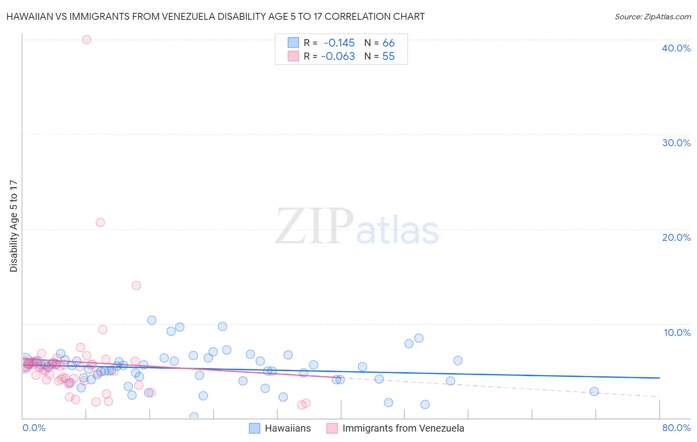 Hawaiian vs Immigrants from Venezuela Disability Age 5 to 17