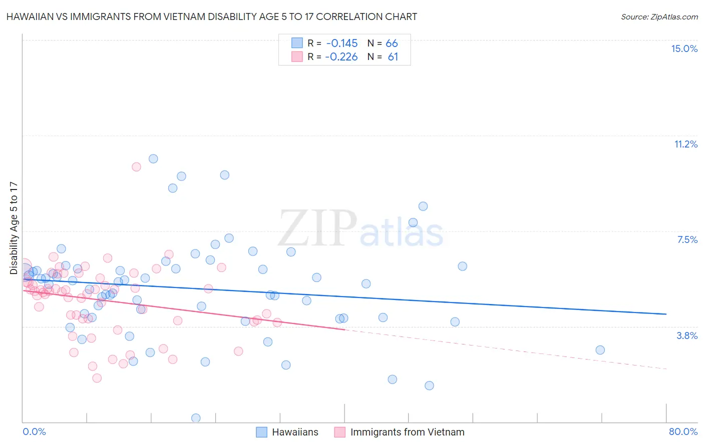 Hawaiian vs Immigrants from Vietnam Disability Age 5 to 17