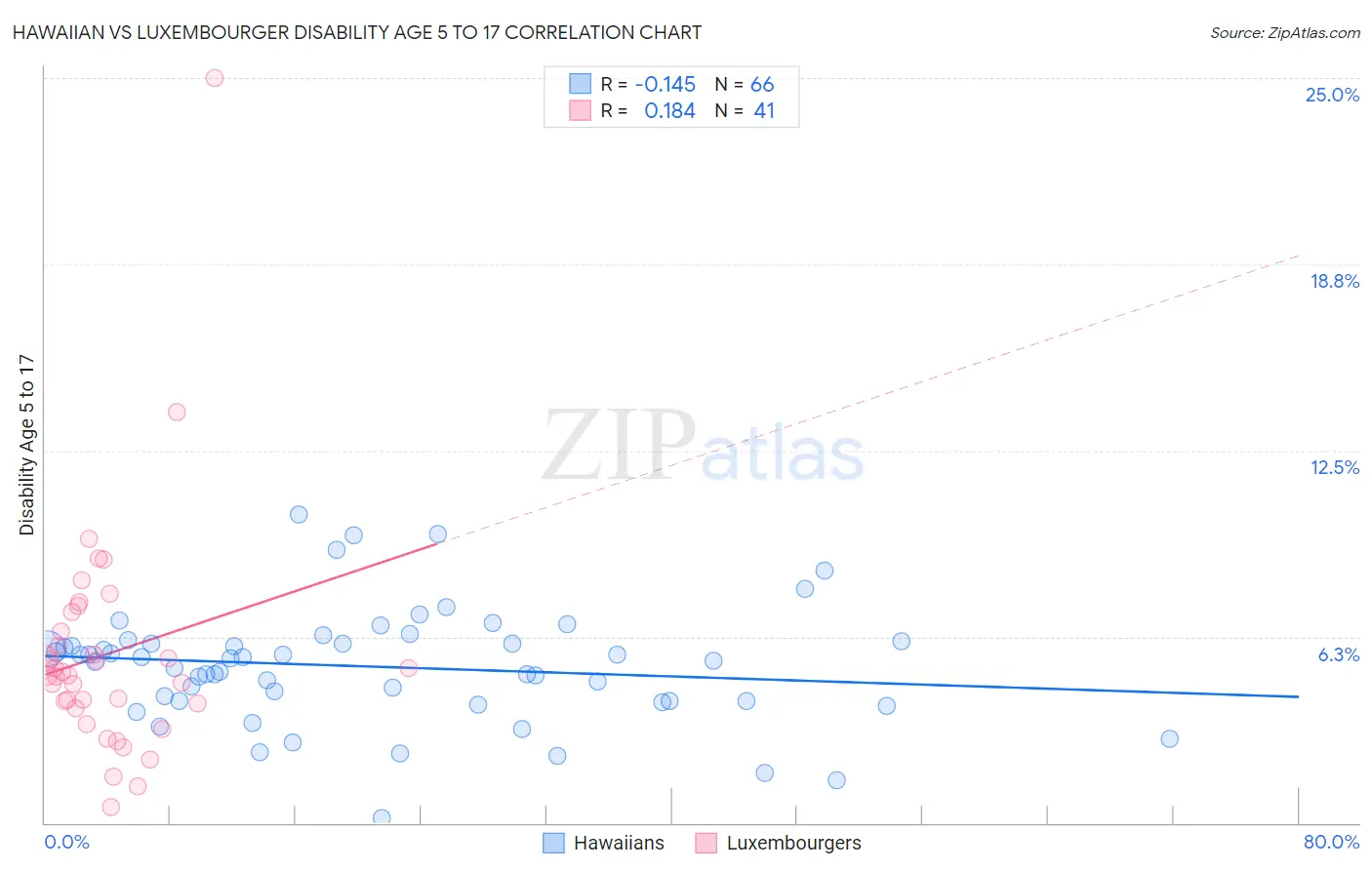 Hawaiian vs Luxembourger Disability Age 5 to 17