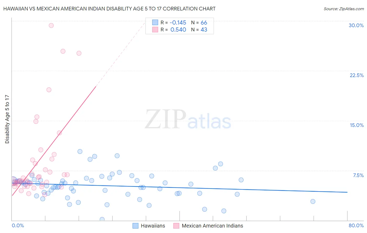 Hawaiian vs Mexican American Indian Disability Age 5 to 17