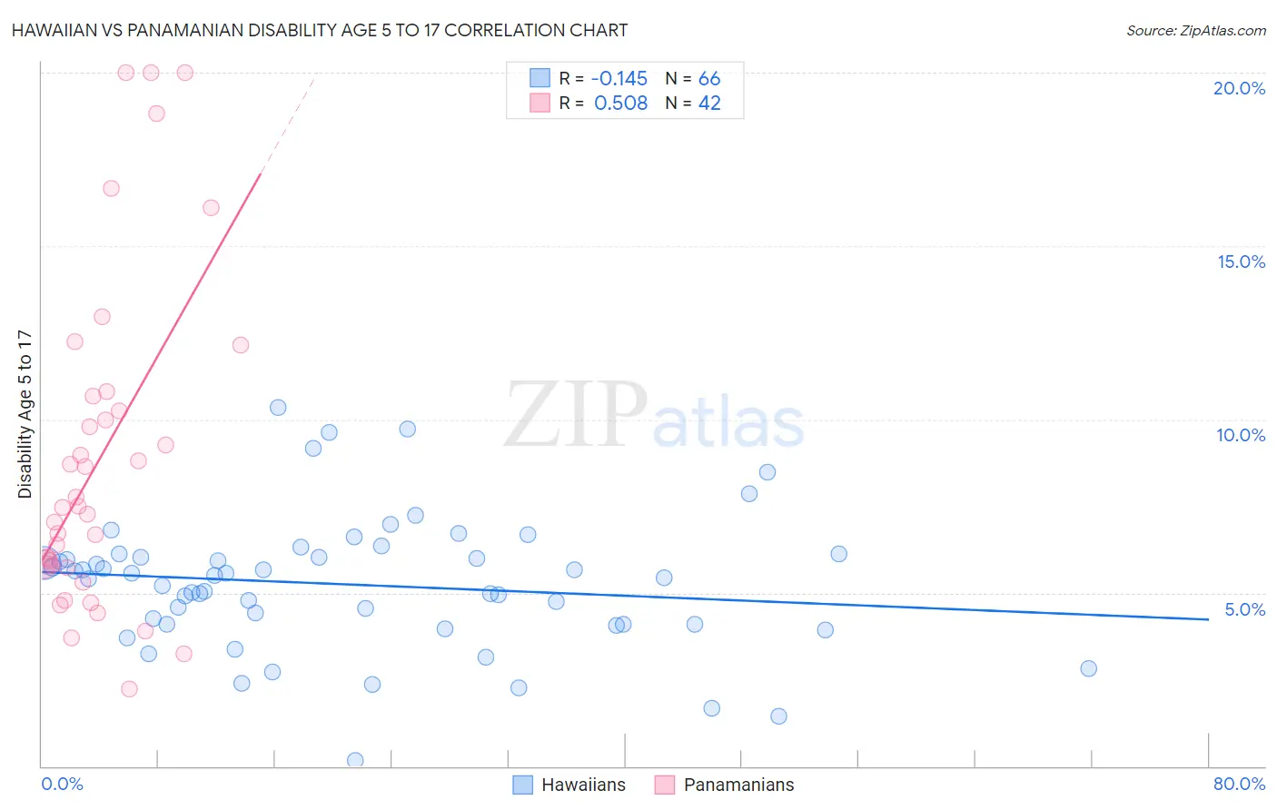 Hawaiian vs Panamanian Disability Age 5 to 17