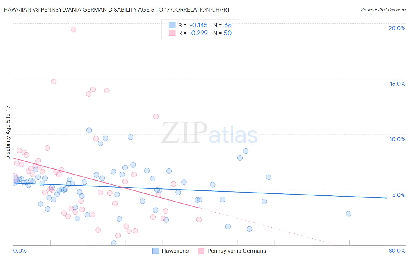 Hawaiian vs Pennsylvania German Disability Age 5 to 17