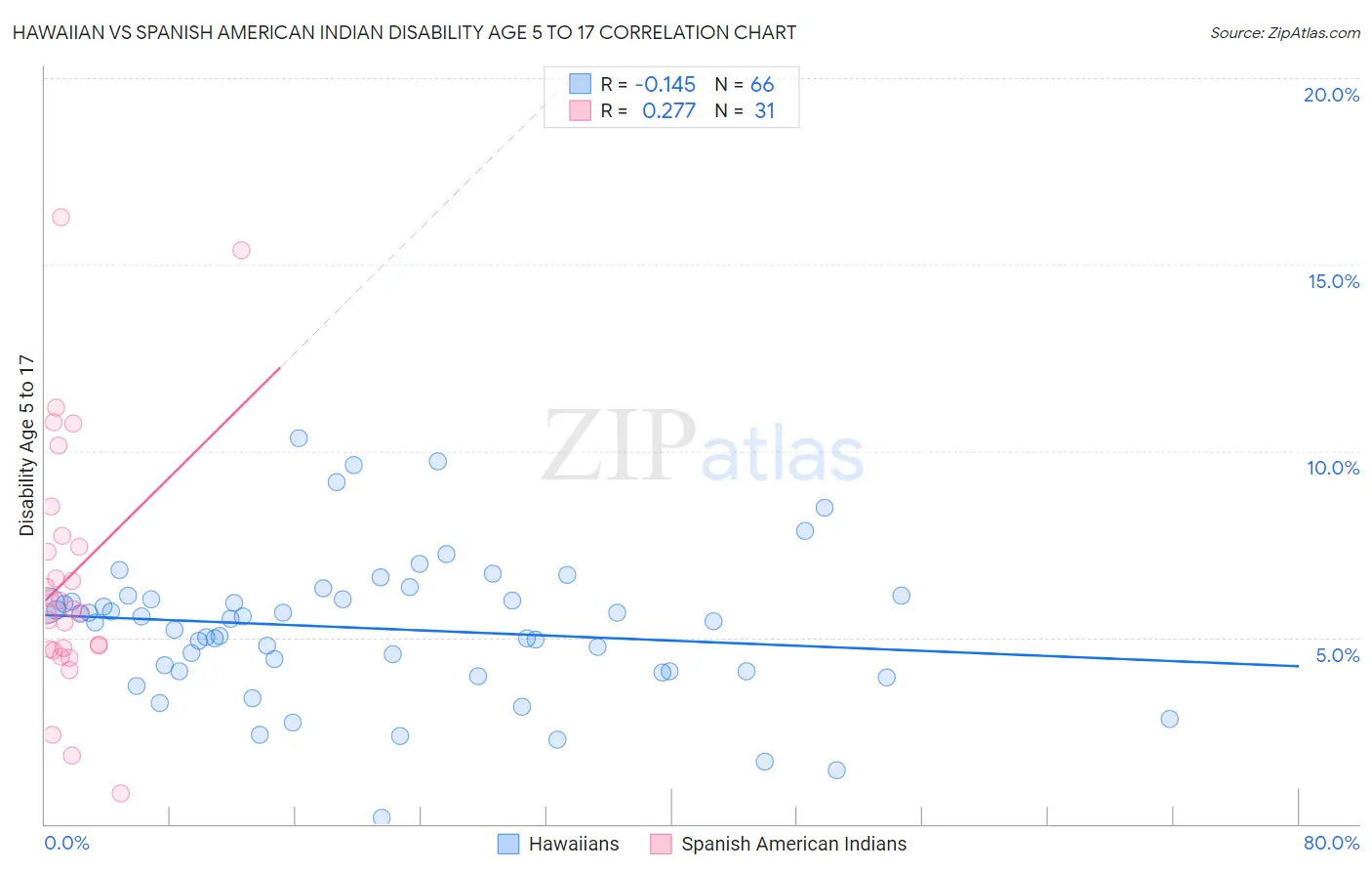 Hawaiian vs Spanish American Indian Disability Age 5 to 17