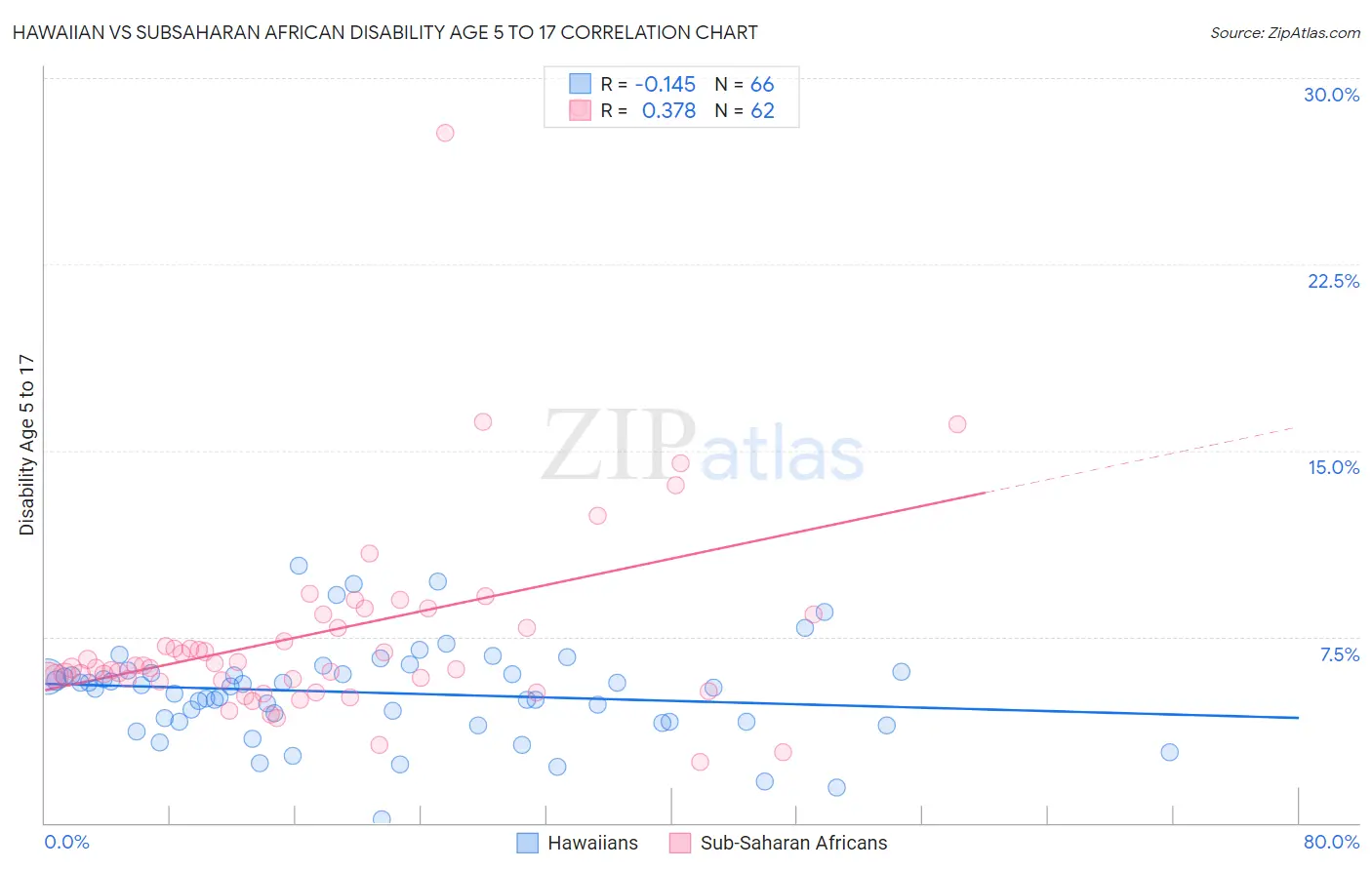 Hawaiian vs Subsaharan African Disability Age 5 to 17