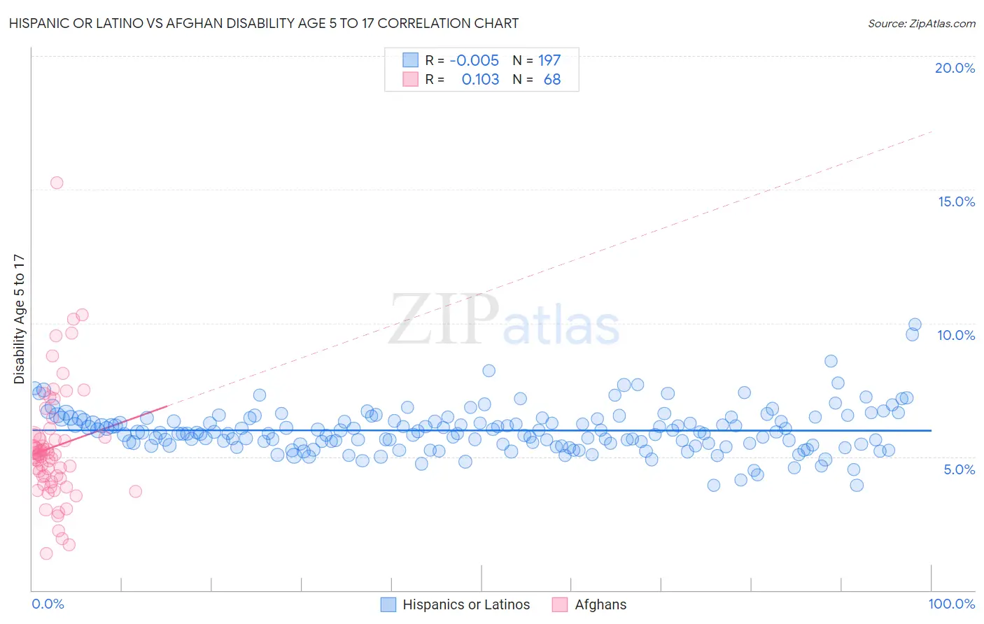 Hispanic or Latino vs Afghan Disability Age 5 to 17