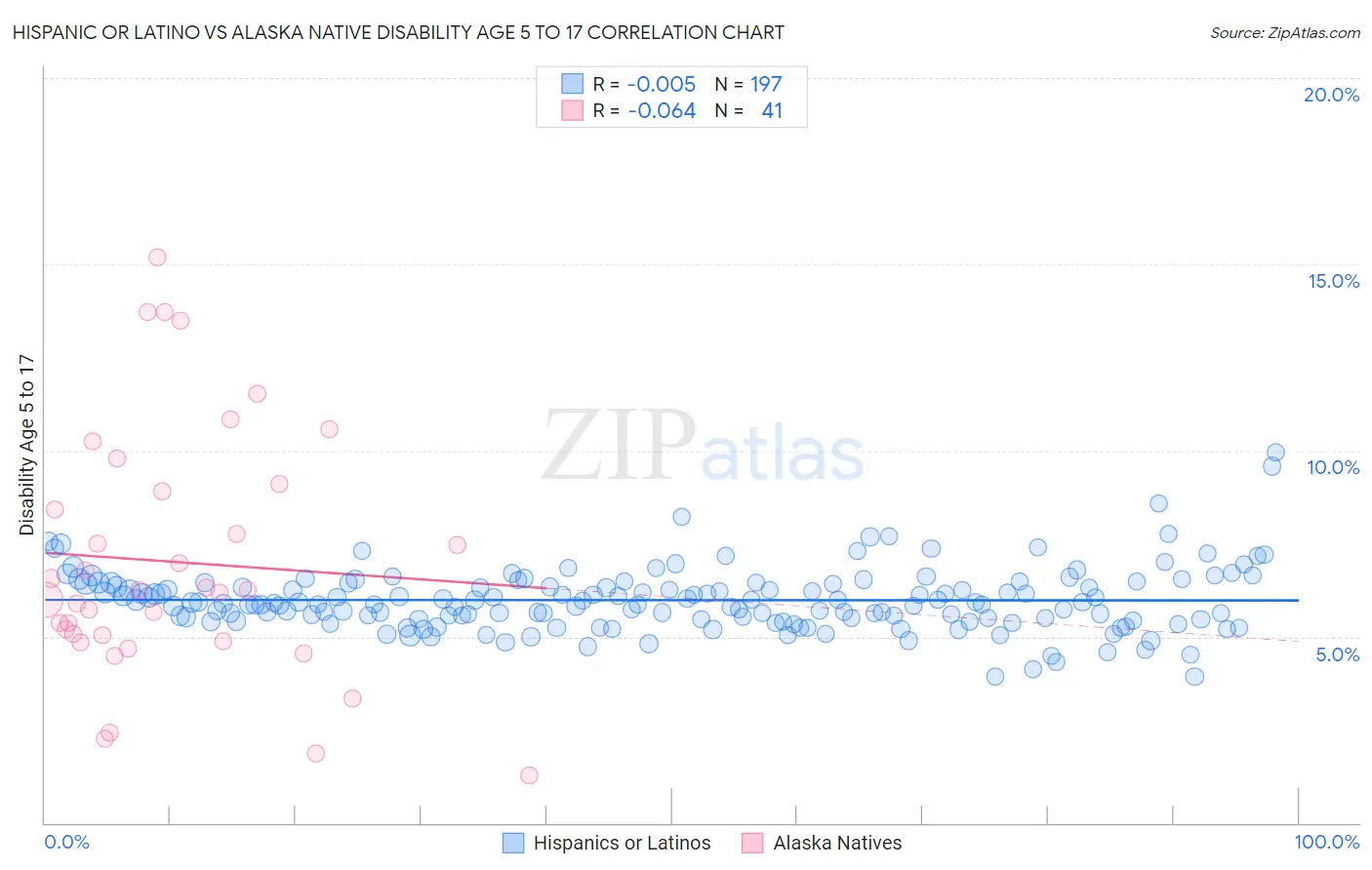 Hispanic or Latino vs Alaska Native Disability Age 5 to 17