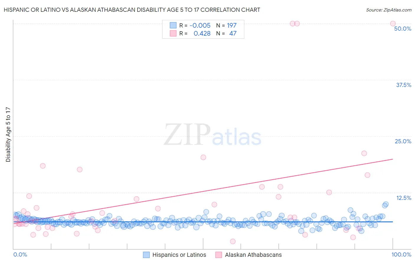 Hispanic or Latino vs Alaskan Athabascan Disability Age 5 to 17