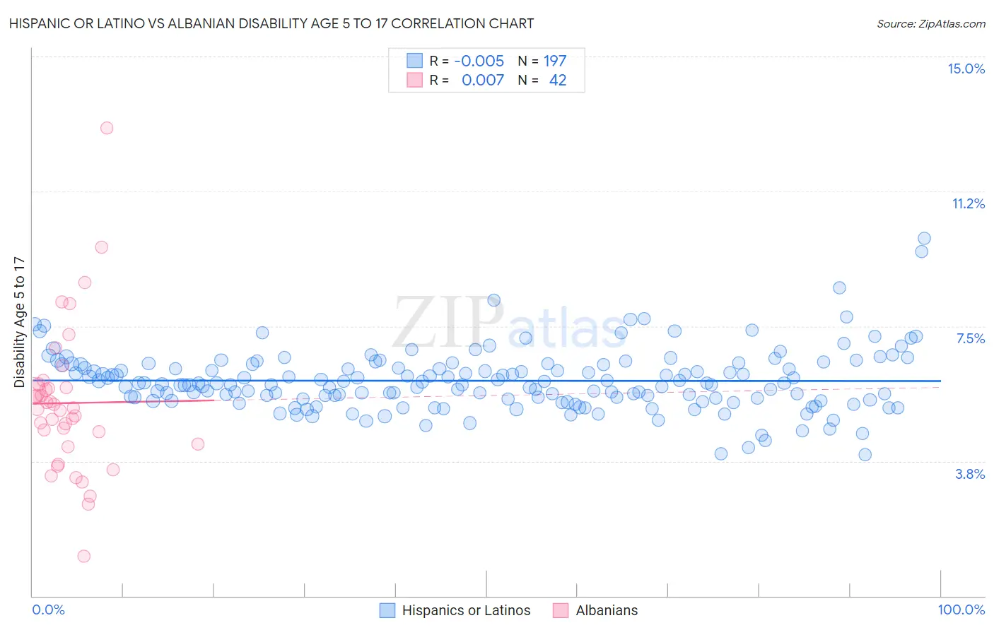 Hispanic or Latino vs Albanian Disability Age 5 to 17