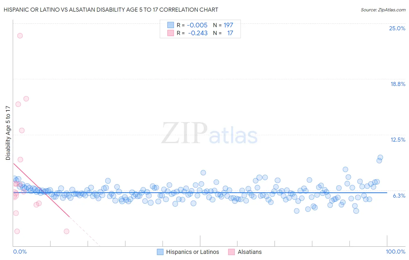 Hispanic or Latino vs Alsatian Disability Age 5 to 17