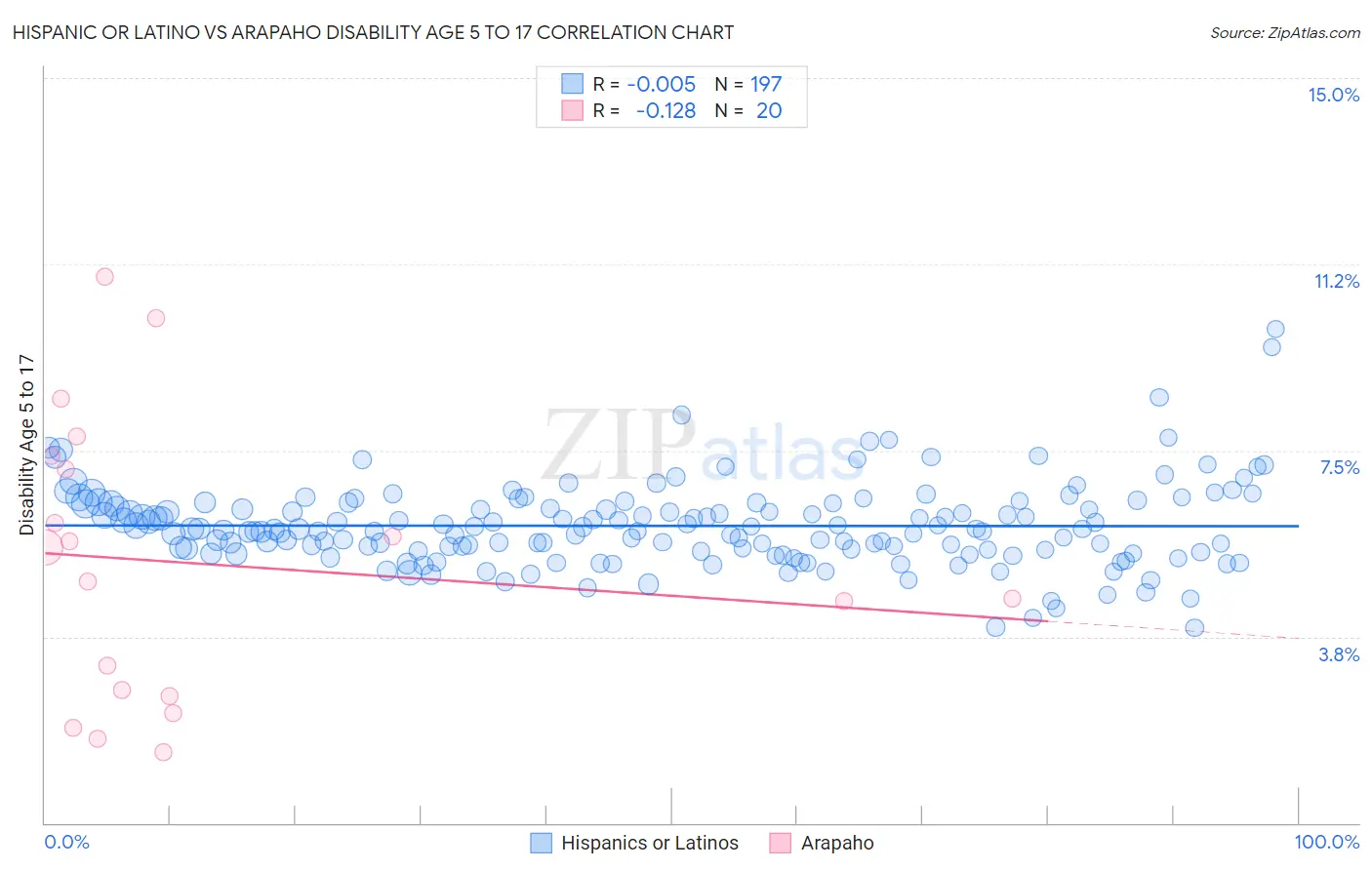 Hispanic or Latino vs Arapaho Disability Age 5 to 17