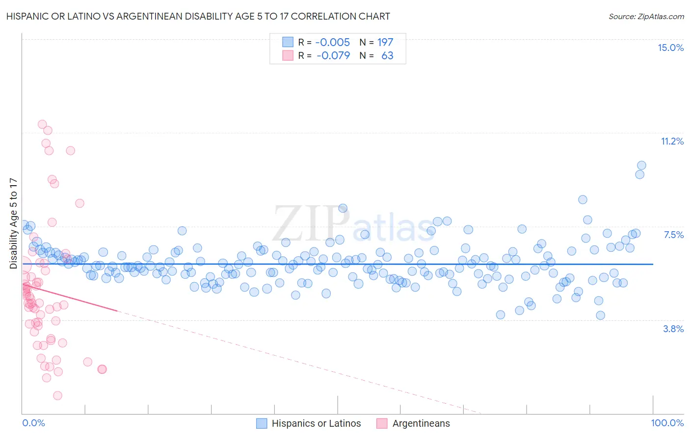 Hispanic or Latino vs Argentinean Disability Age 5 to 17