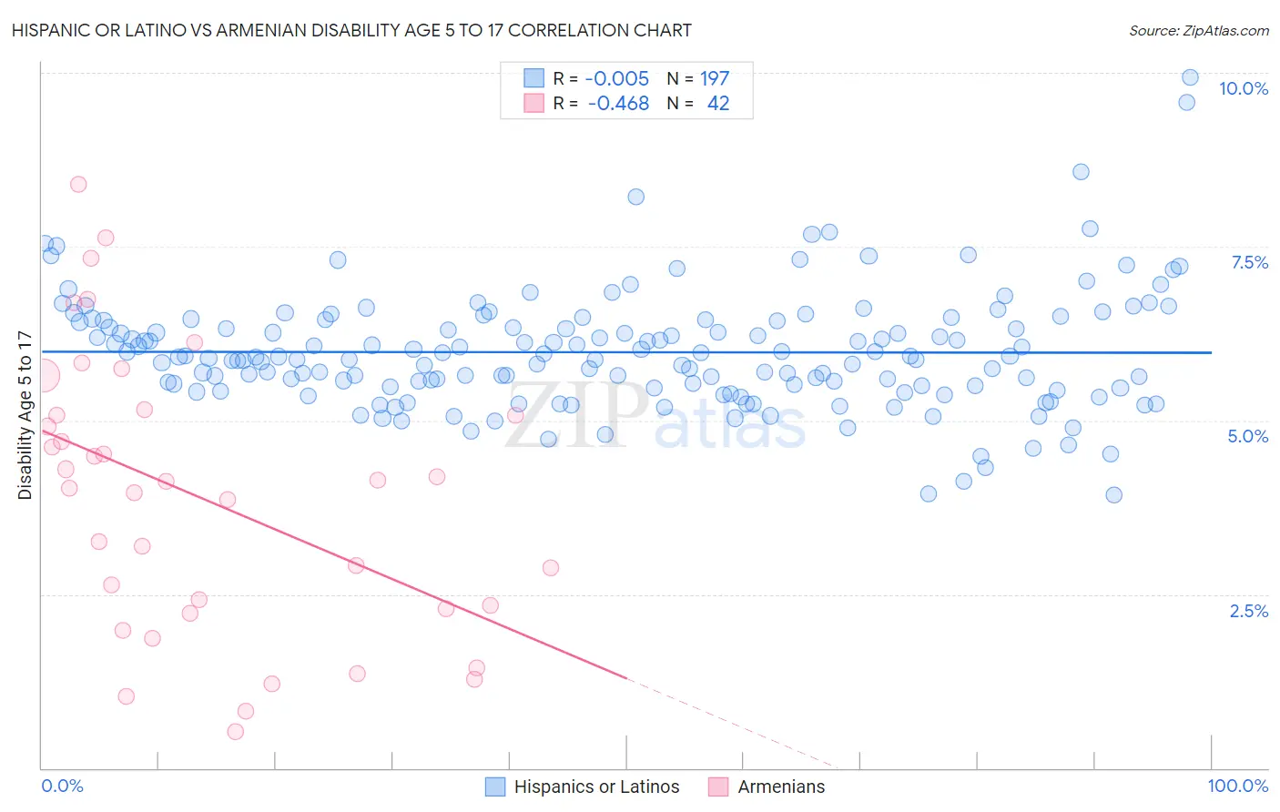Hispanic or Latino vs Armenian Disability Age 5 to 17
