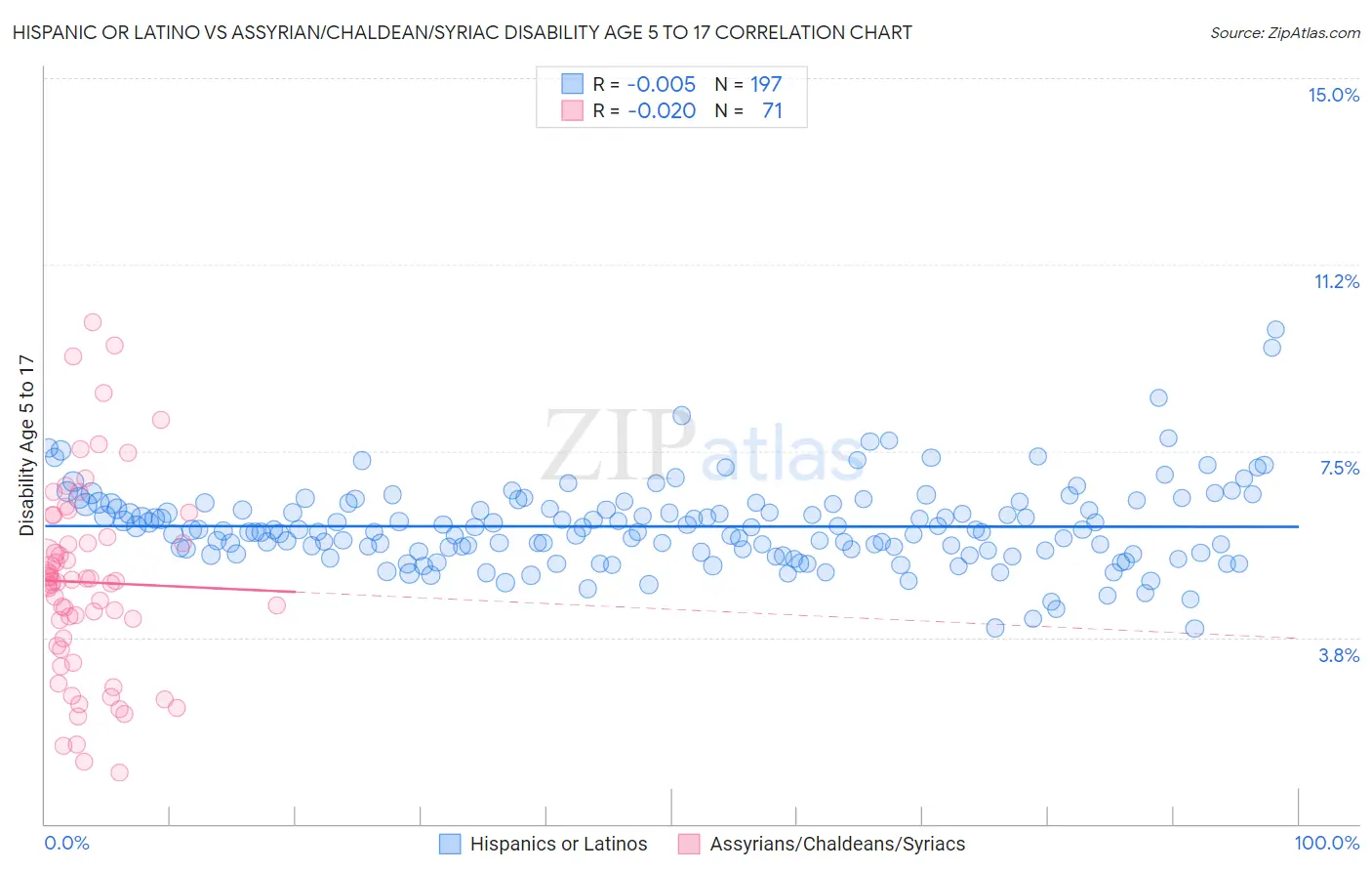 Hispanic or Latino vs Assyrian/Chaldean/Syriac Disability Age 5 to 17