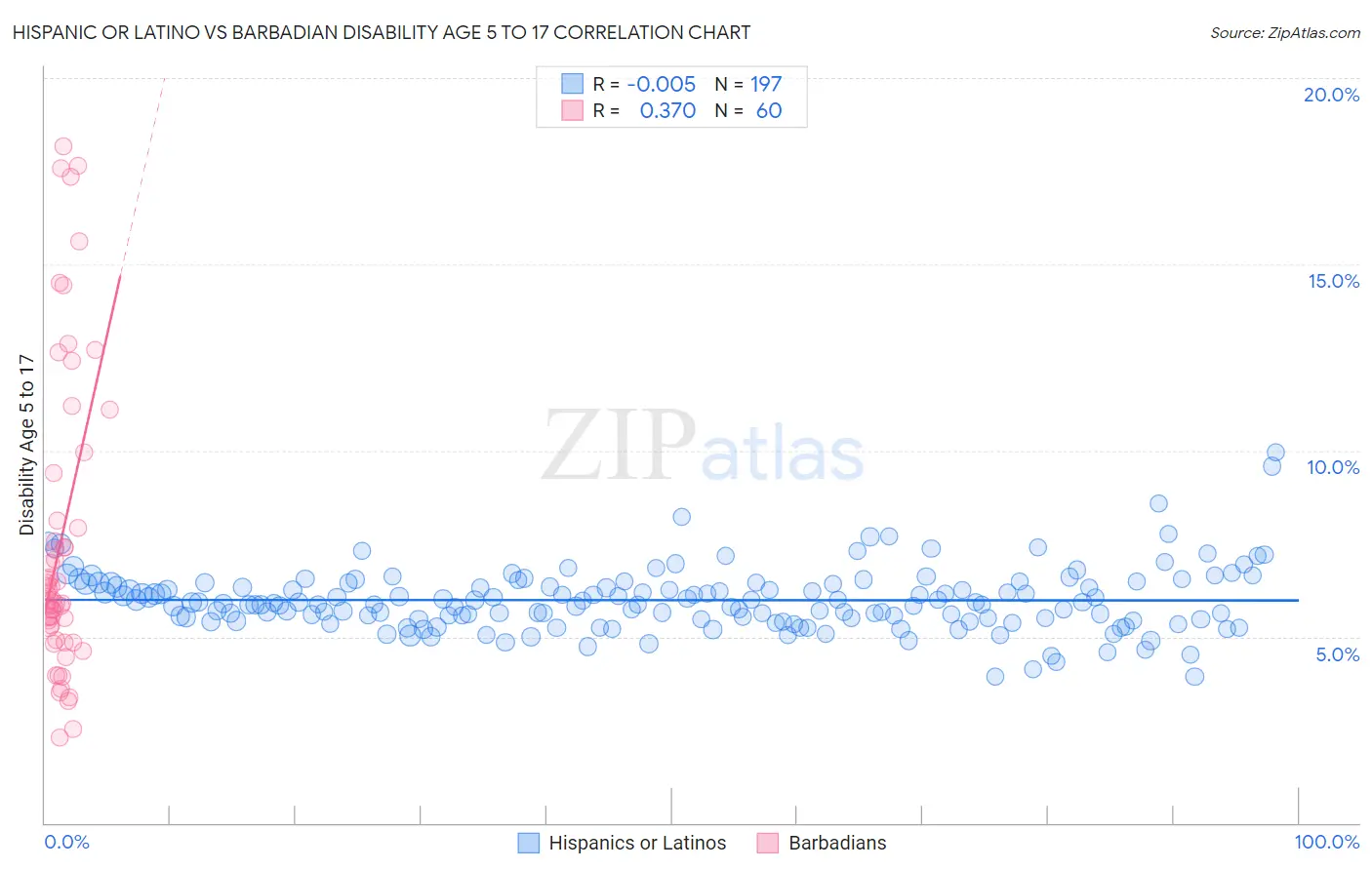 Hispanic or Latino vs Barbadian Disability Age 5 to 17