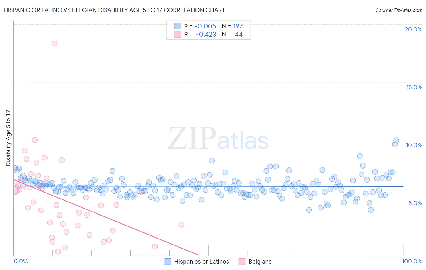 Hispanic or Latino vs Belgian Disability Age 5 to 17