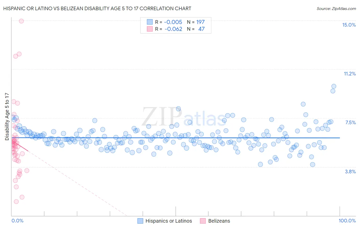 Hispanic or Latino vs Belizean Disability Age 5 to 17