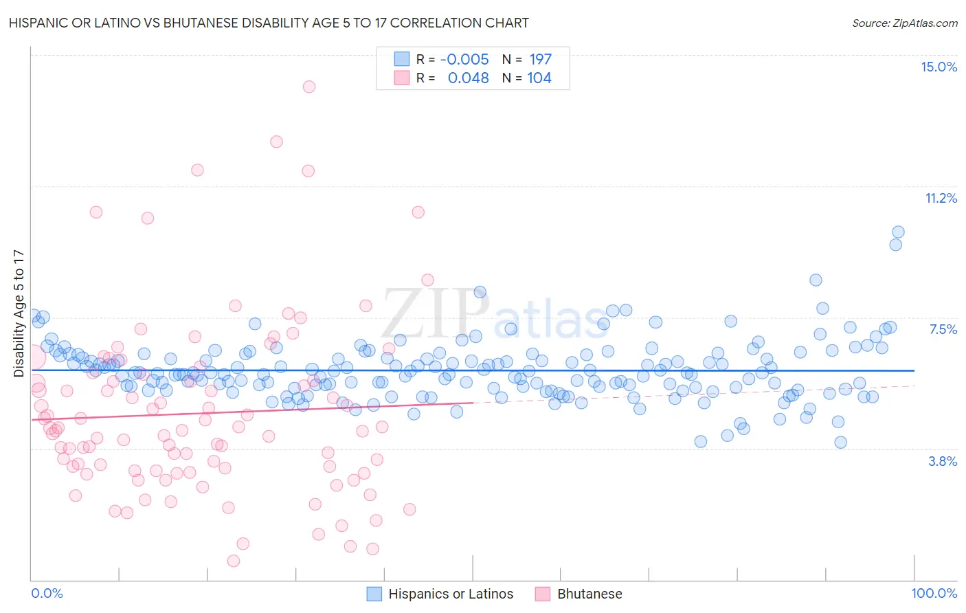 Hispanic or Latino vs Bhutanese Disability Age 5 to 17