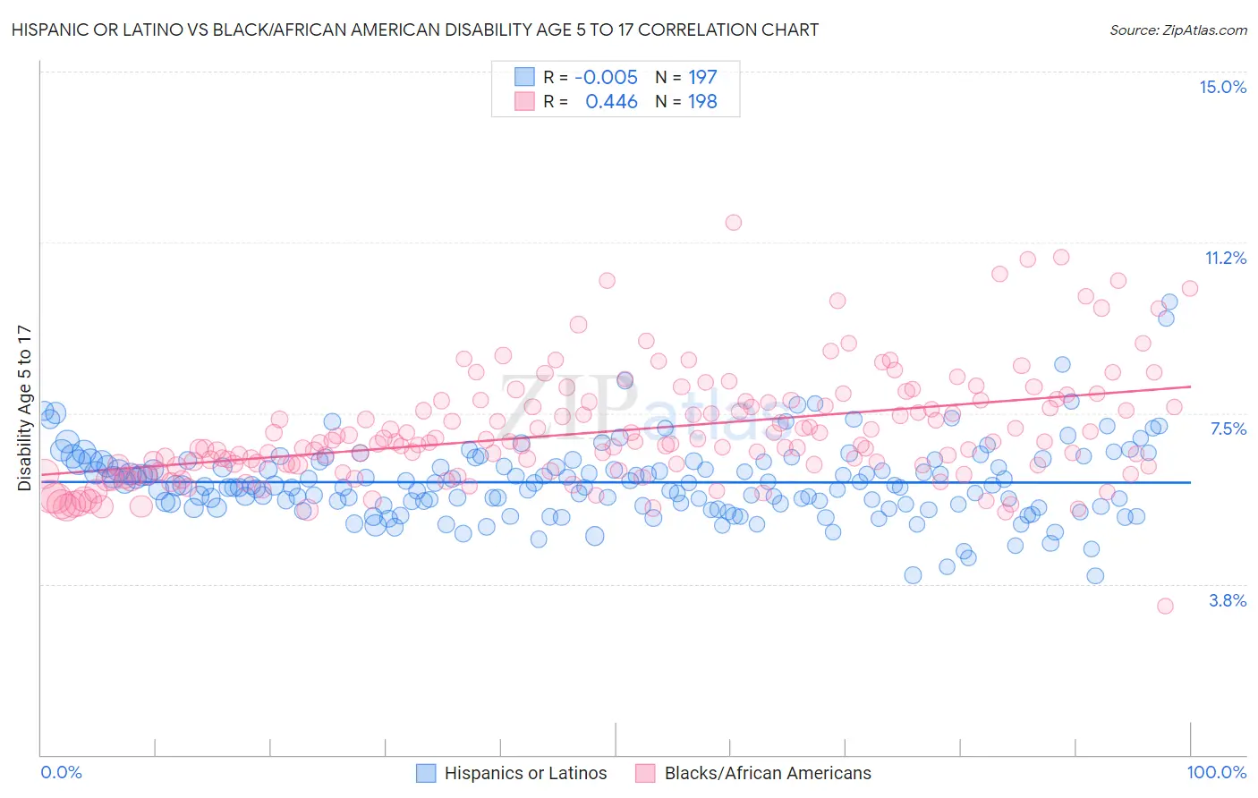 Hispanic or Latino vs Black/African American Disability Age 5 to 17