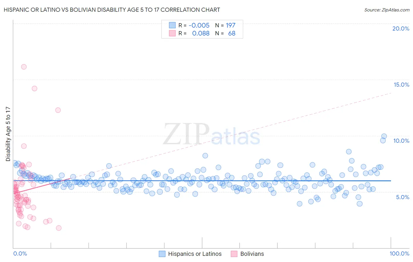 Hispanic or Latino vs Bolivian Disability Age 5 to 17