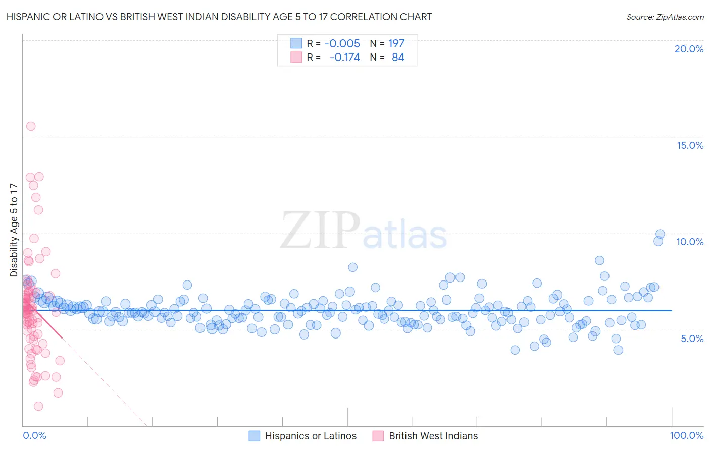 Hispanic or Latino vs British West Indian Disability Age 5 to 17