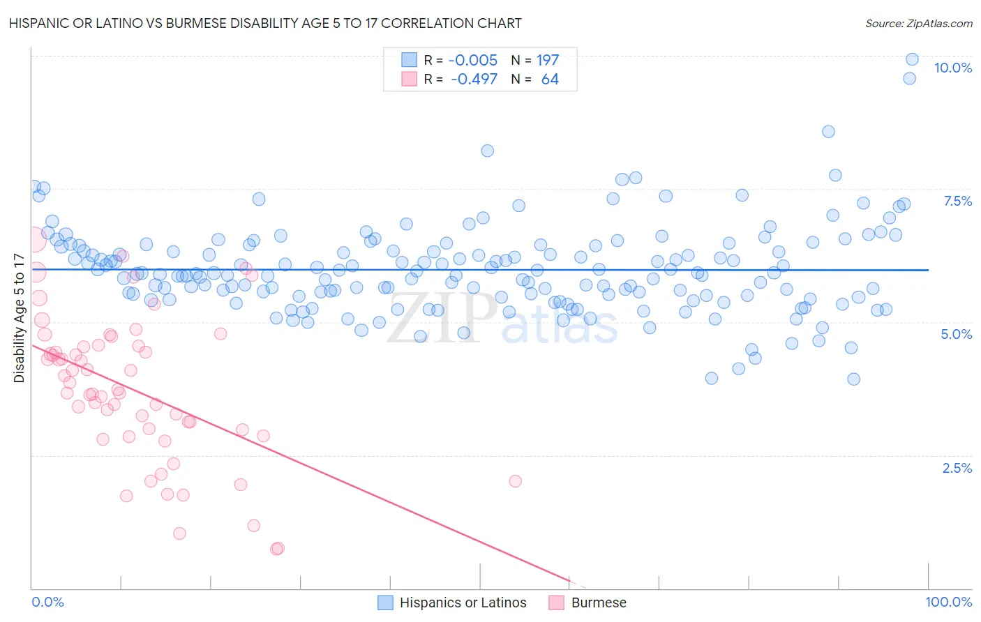 Hispanic or Latino vs Burmese Disability Age 5 to 17