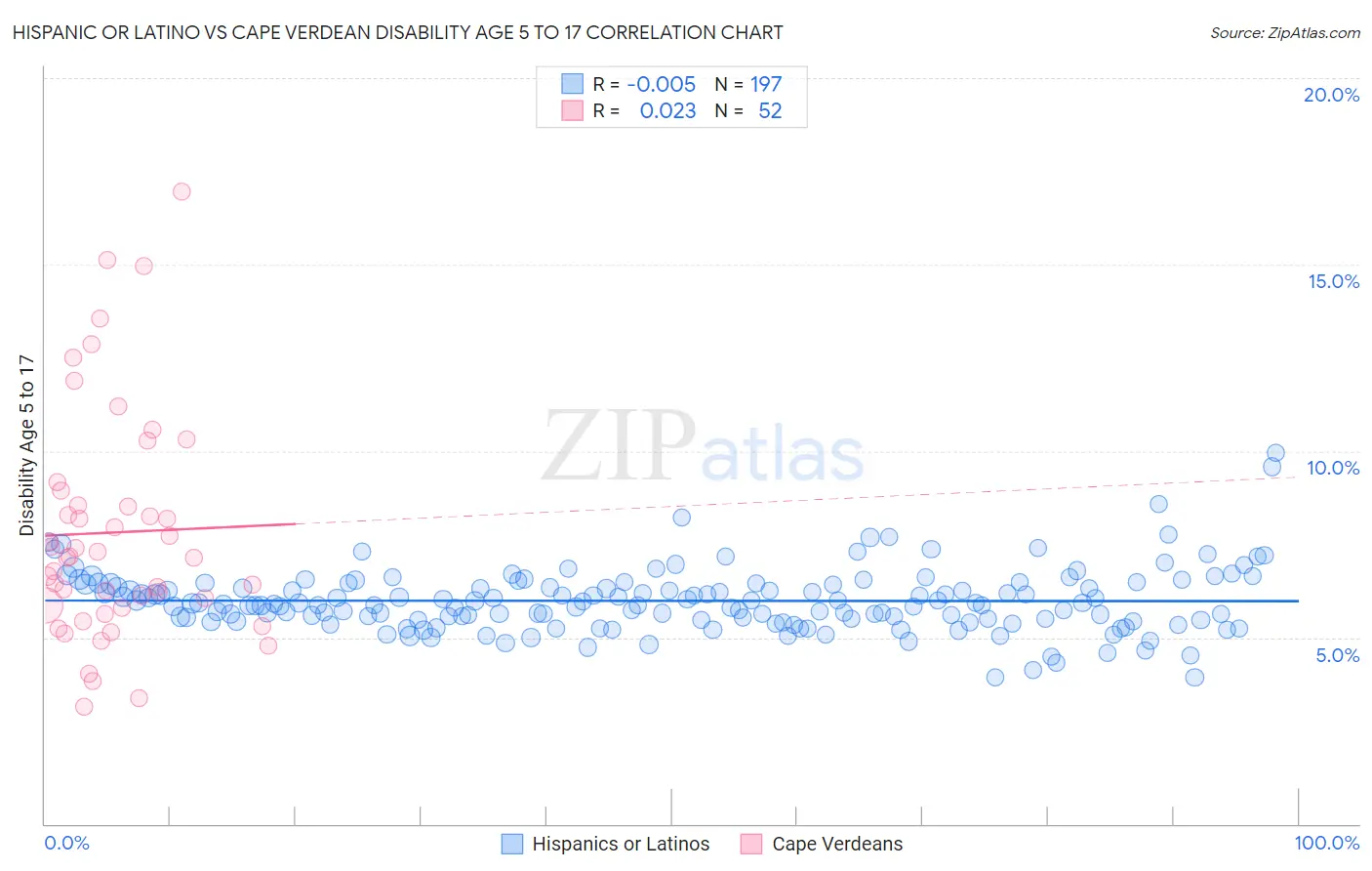Hispanic or Latino vs Cape Verdean Disability Age 5 to 17
