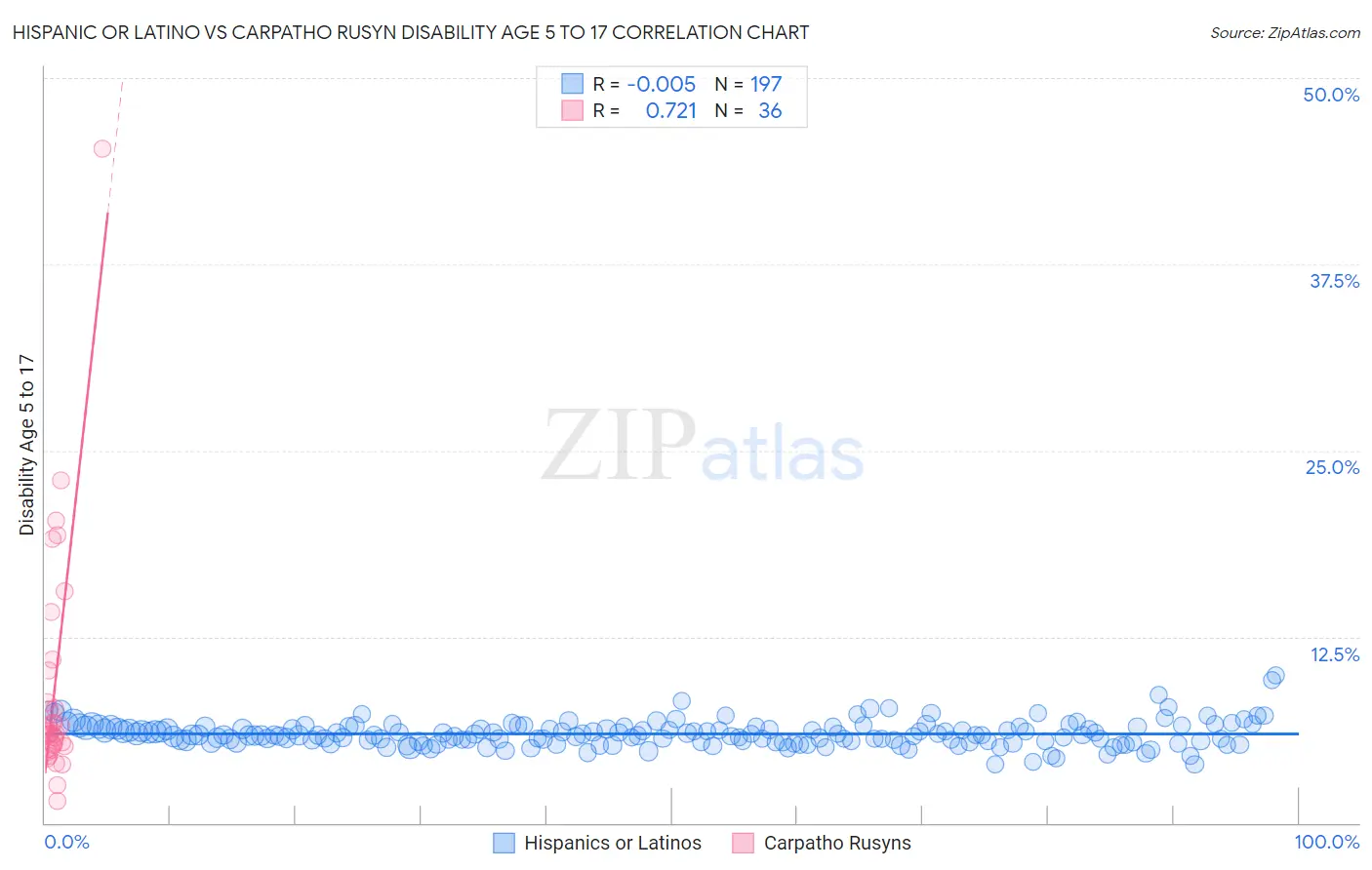 Hispanic or Latino vs Carpatho Rusyn Disability Age 5 to 17