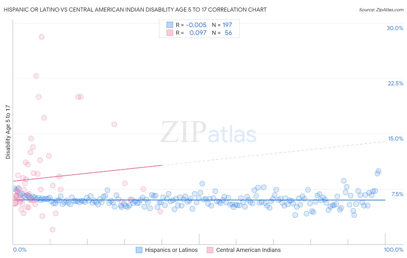 Hispanic or Latino vs Central American Indian Disability Age 5 to 17