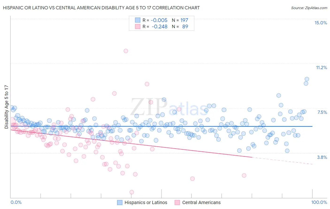 Hispanic or Latino vs Central American Disability Age 5 to 17